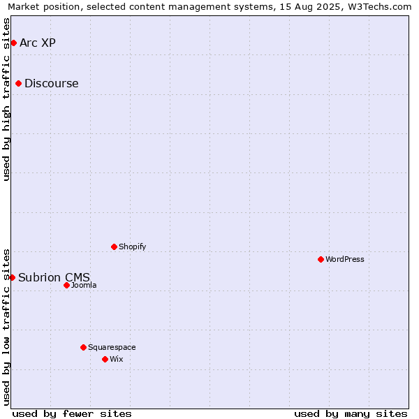 Market position of Discourse vs. Arc XP vs. Subrion CMS