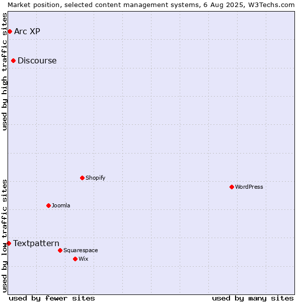 Market position of Discourse vs. Arc XP vs. Textpattern
