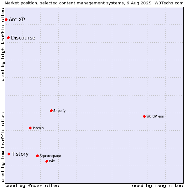 Market position of Tistory vs. Discourse vs. Arc XP