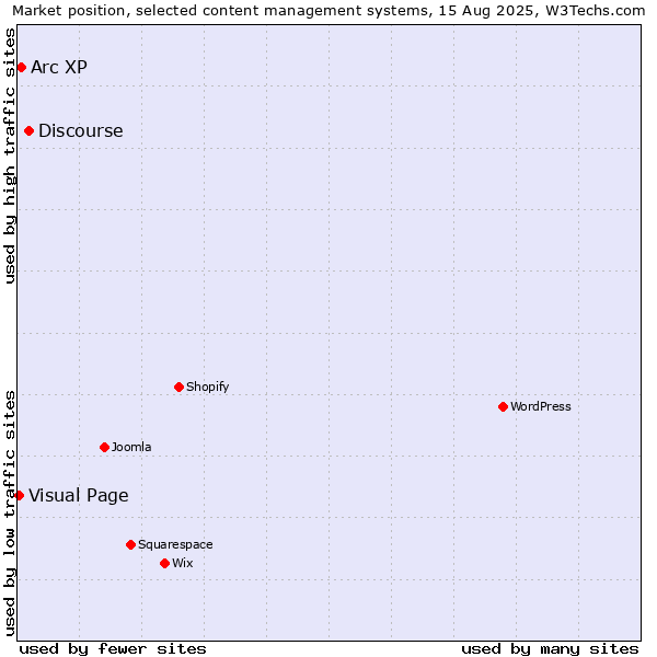 Market position of Discourse vs. Arc XP vs. Visual Page