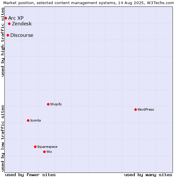 Market position of Zendesk vs. Discourse vs. Arc XP