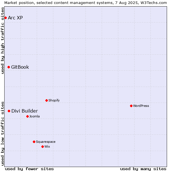 Market position of Divi Builder vs. GitBook vs. Arc XP