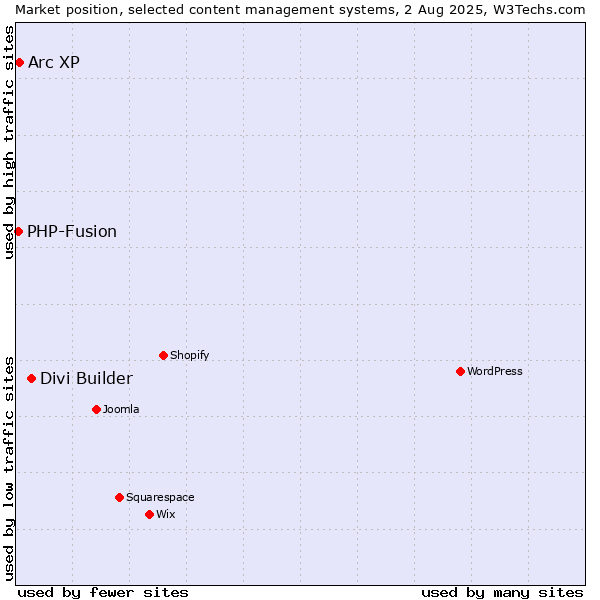 Market position of Divi Builder vs. Arc XP vs. PHP-Fusion