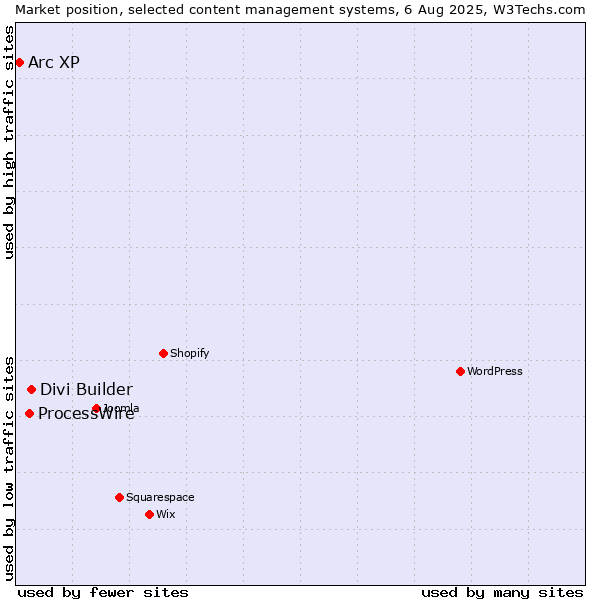 Market position of Divi Builder vs. ProcessWire vs. Arc XP