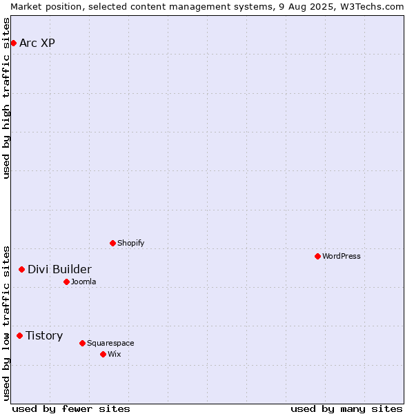 Market position of Divi Builder vs. Tistory vs. Arc XP