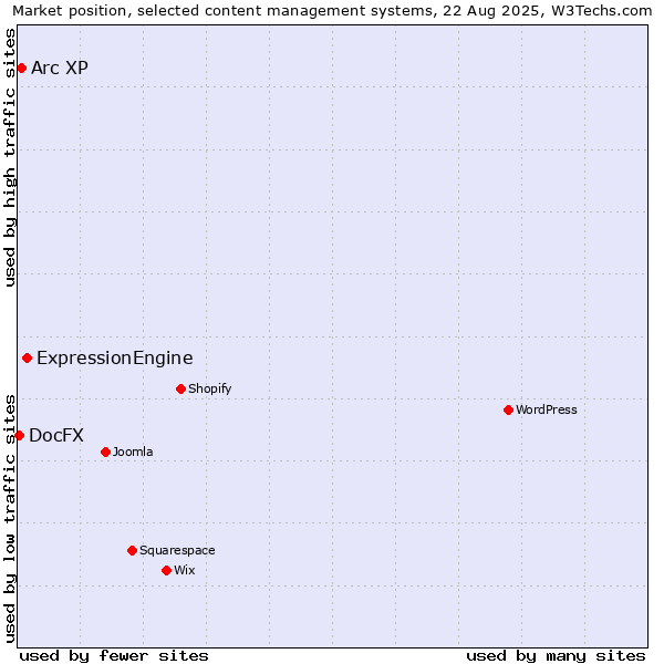 Market position of ExpressionEngine vs. Arc XP vs. DocFX