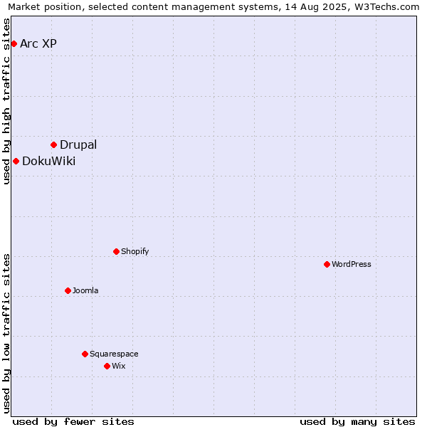 Market position of Drupal vs. DokuWiki vs. Arc XP