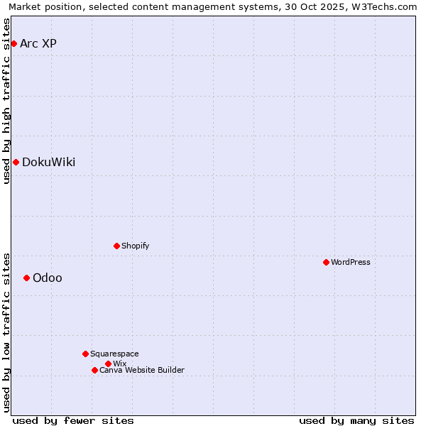 Market position of Odoo vs. DokuWiki vs. Arc XP