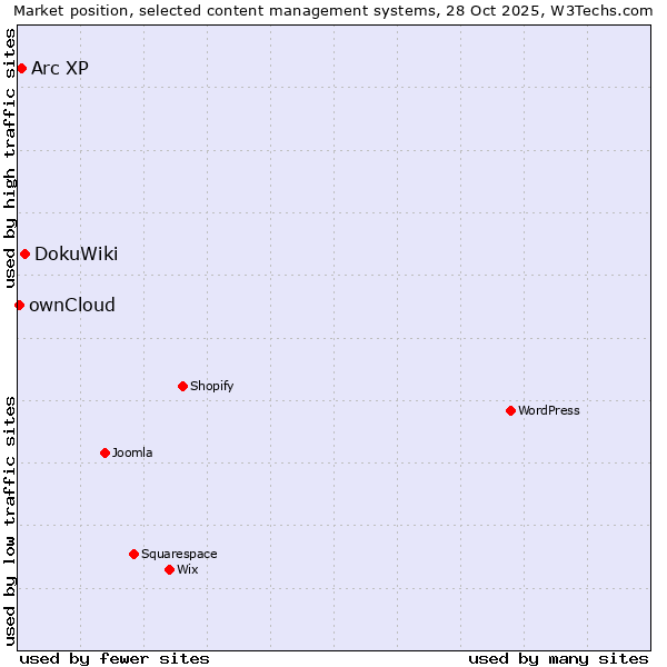 Market position of DokuWiki vs. Arc XP vs. ownCloud