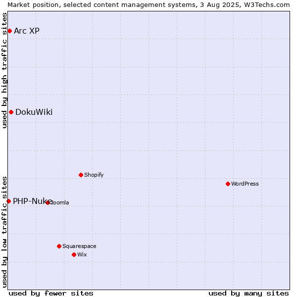 Market position of DokuWiki vs. Arc XP vs. PHP-Nuke