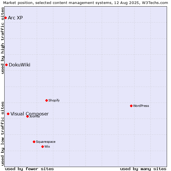 Market position of Visual Composer vs. DokuWiki vs. Arc XP