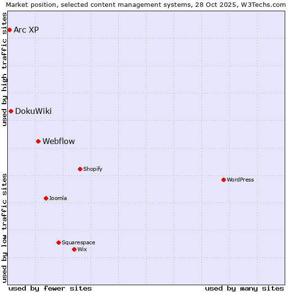 Market position of Webflow vs. DokuWiki vs. Arc XP