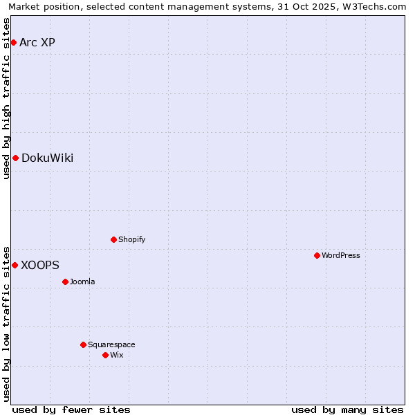 Market position of DokuWiki vs. XOOPS vs. Arc XP