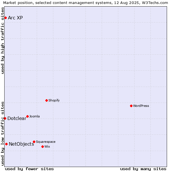 Market position of NetObjects vs. Arc XP vs. Dotclear