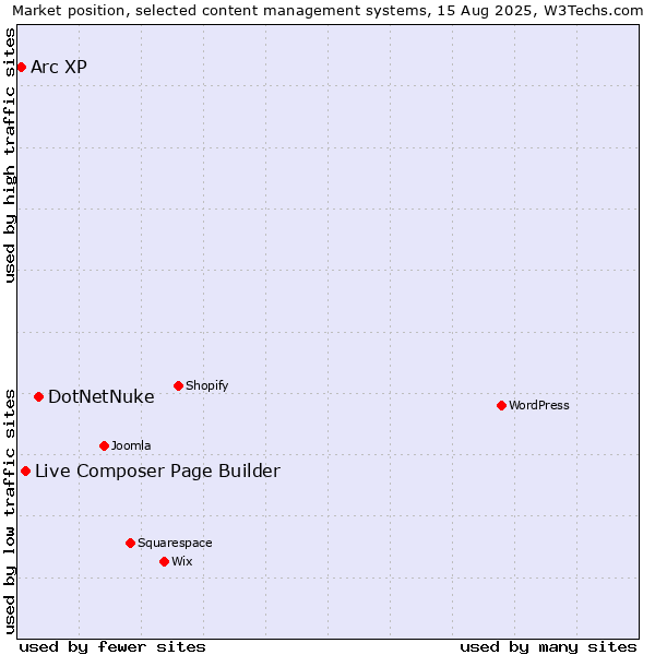 Market position of DotNetNuke vs. Live Composer Page Builder vs. Arc XP