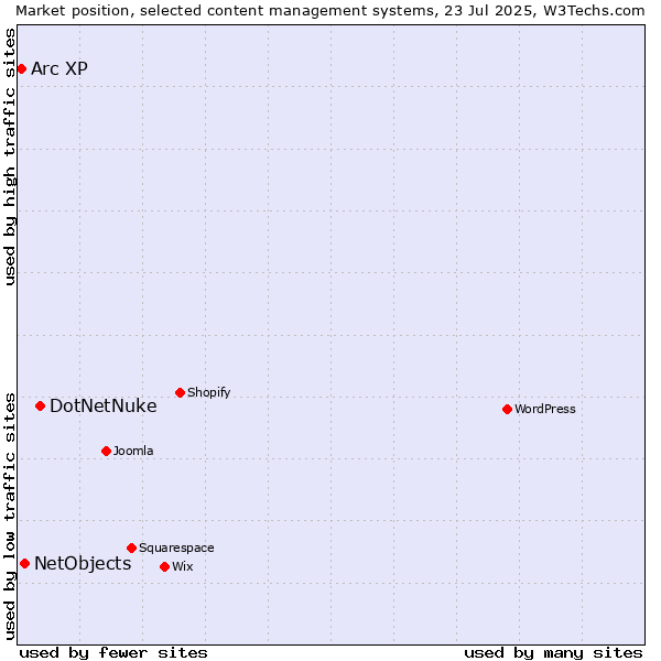 Market position of DotNetNuke vs. NetObjects vs. Arc XP