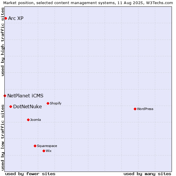 Market position of DotNetNuke vs. Arc XP vs. NetPlanet iCMS