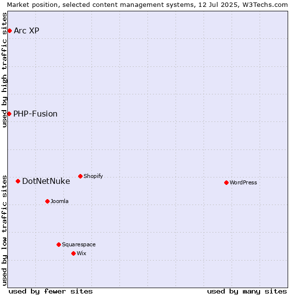 Market position of DotNetNuke vs. Arc XP vs. PHP-Fusion