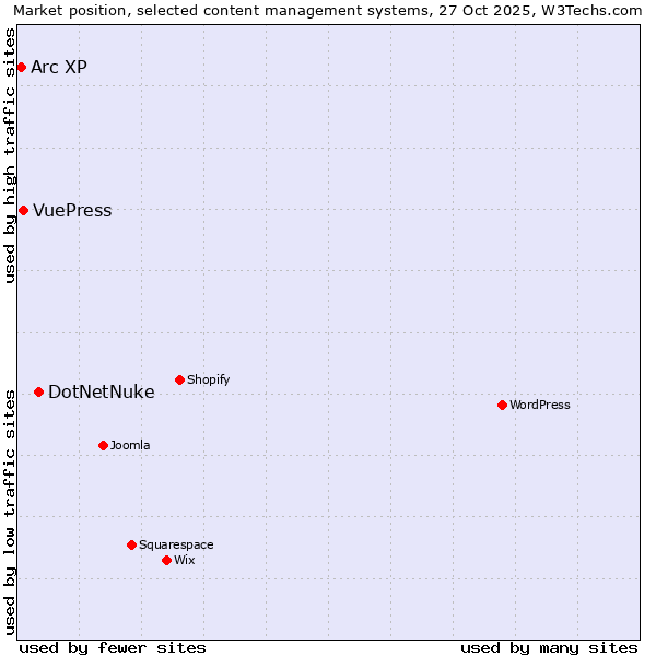 Market position of DotNetNuke vs. VuePress vs. Arc XP