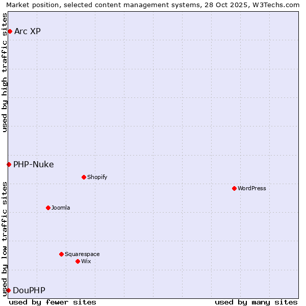Market position of Arc XP vs. PHP-Nuke vs. DouPHP