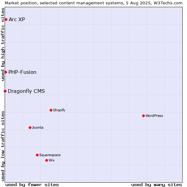 Market position of Arc XP vs. PHP-Fusion vs. Dragonfly CMS