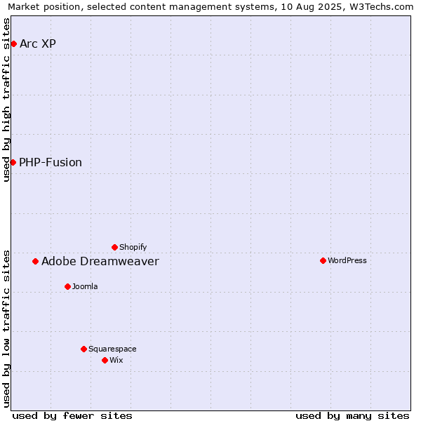 Market position of Adobe Dreamweaver vs. Arc XP vs. PHP-Fusion