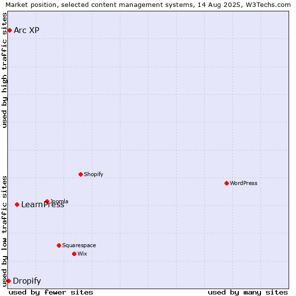 Market position of LearnPress vs. Arc XP vs. Dropify
