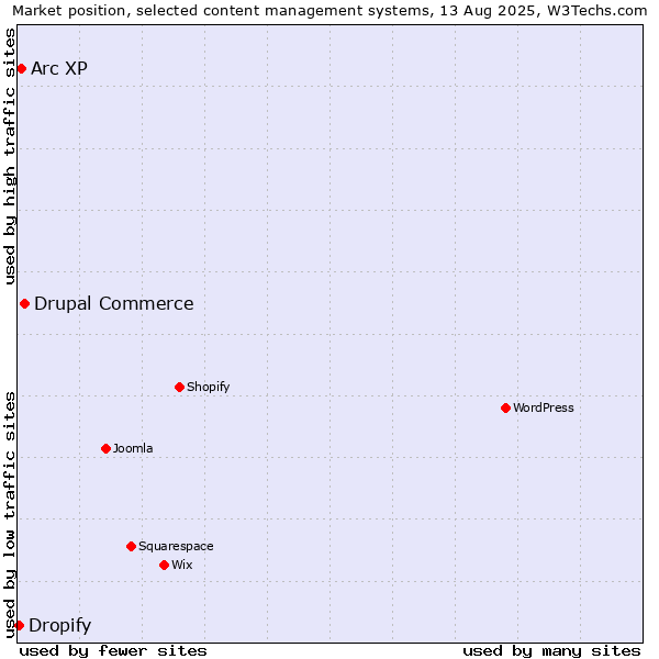 Market position of Drupal Commerce vs. Arc XP vs. Dropify