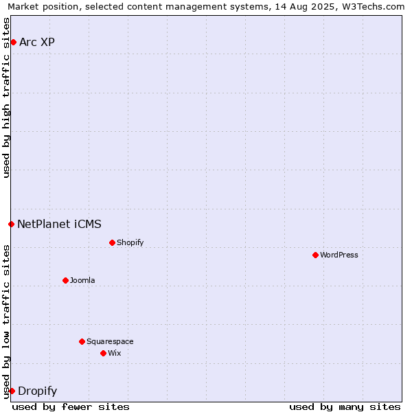 Market position of Arc XP vs. Dropify vs. NetPlanet iCMS
