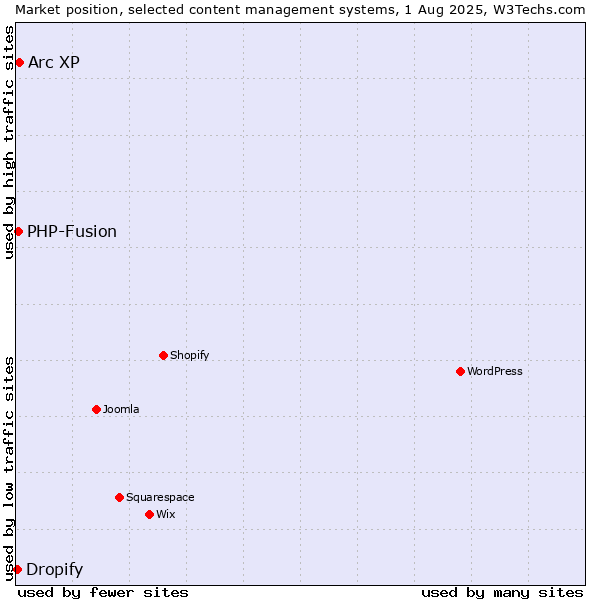 Market position of Arc XP vs. PHP-Fusion vs. Dropify