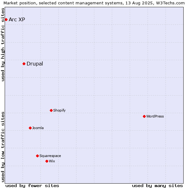 Market position of Drupal vs. Arc XP