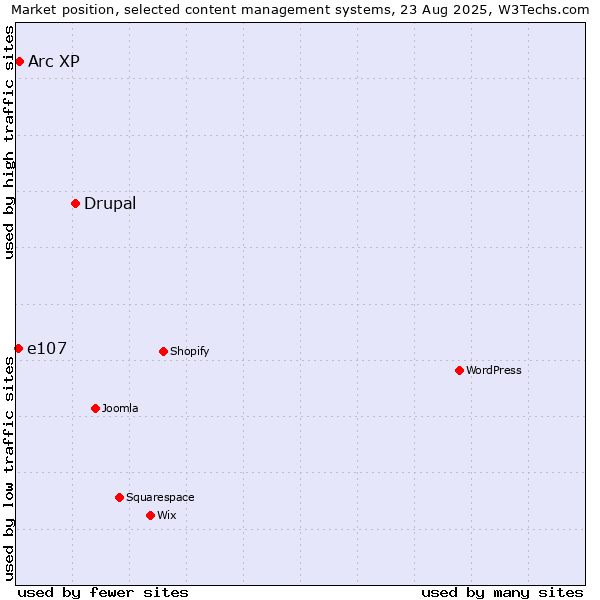 Market position of Drupal vs. Arc XP vs. e107