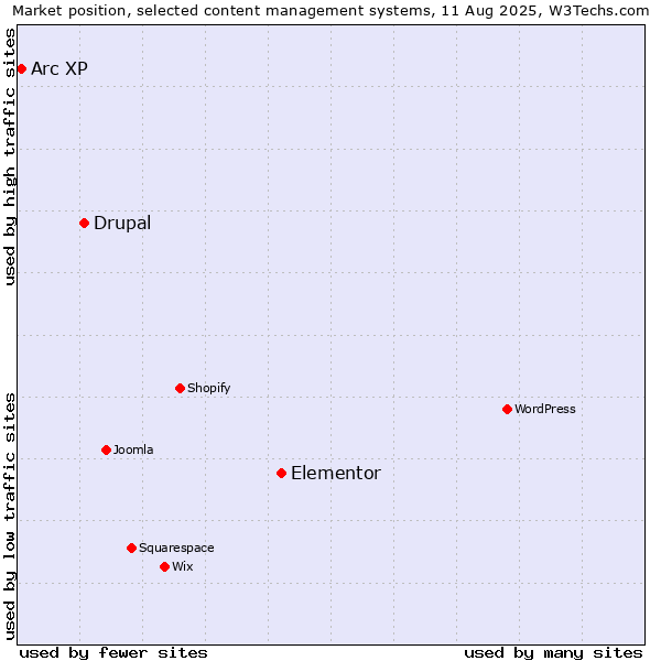 Market position of Elementor vs. Drupal vs. Arc XP