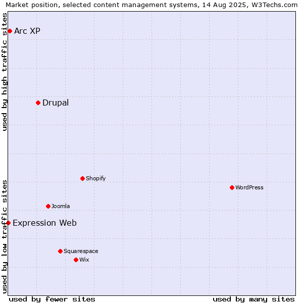 Market position of Drupal vs. Arc XP vs. Expression Web