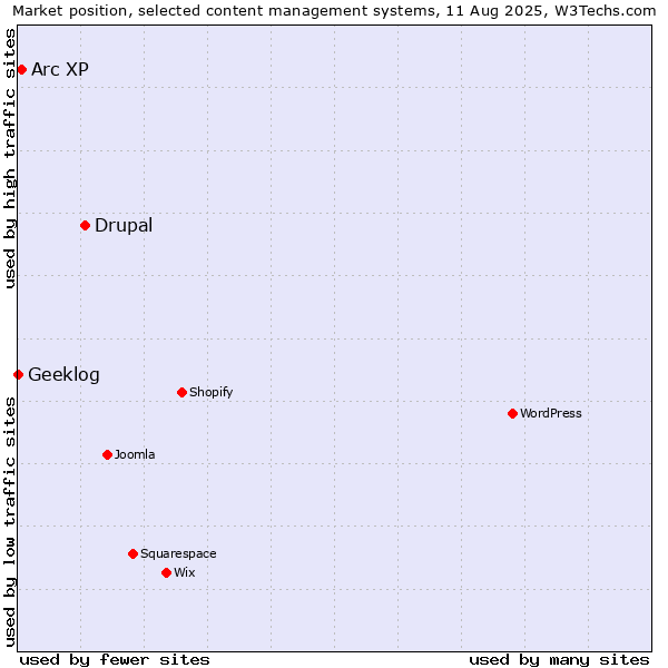 Market position of Drupal vs. Arc XP vs. Geeklog