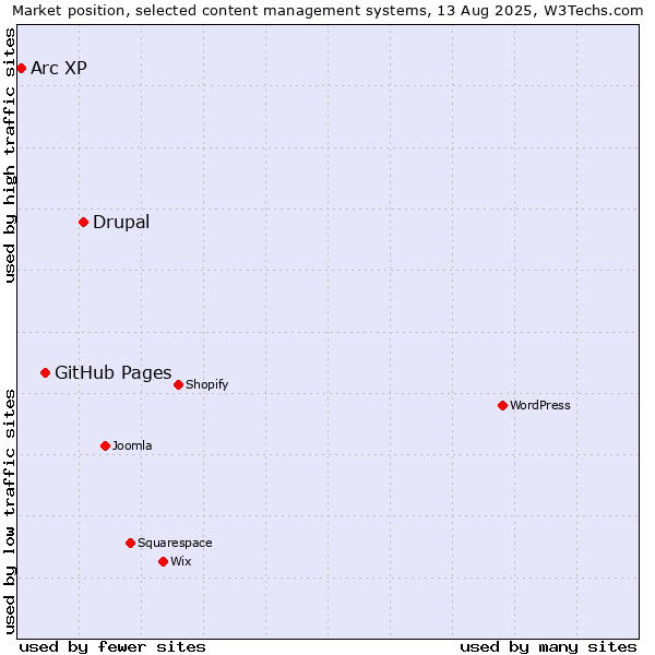 Market position of Drupal vs. GitHub Pages vs. Arc XP