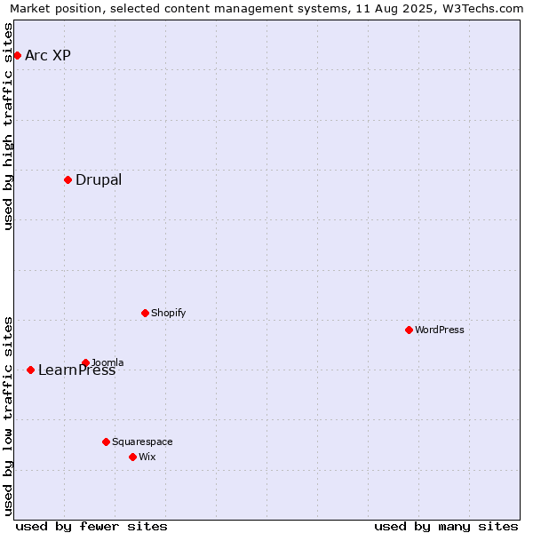 Market position of Drupal vs. LearnPress vs. Arc XP
