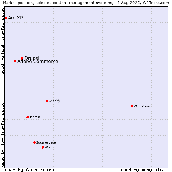 Market position of Drupal vs. Adobe Commerce vs. Arc XP