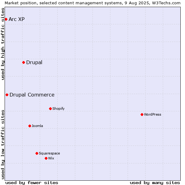 Market position of Drupal vs. Drupal Commerce vs. Arc XP
