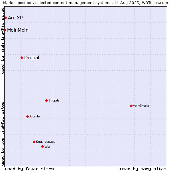 Market position of Drupal vs. Arc XP vs. MoinMoin