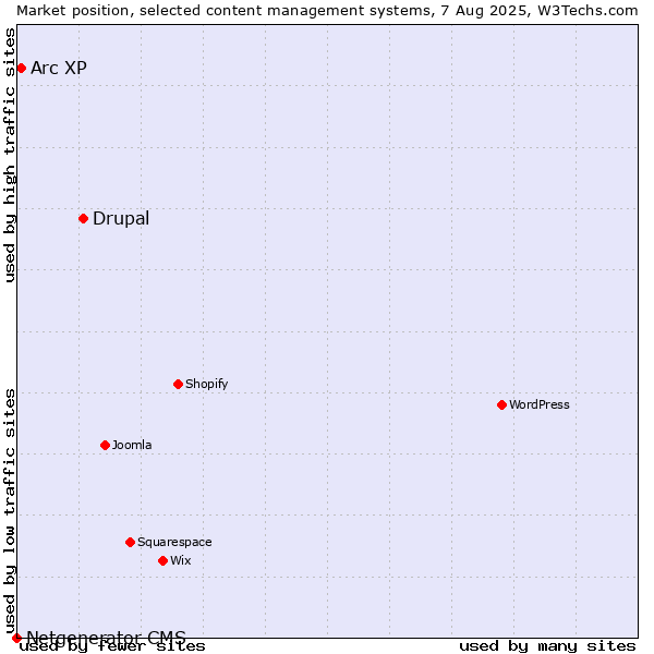Market position of Drupal vs. Arc XP vs. Netgenerator CMS