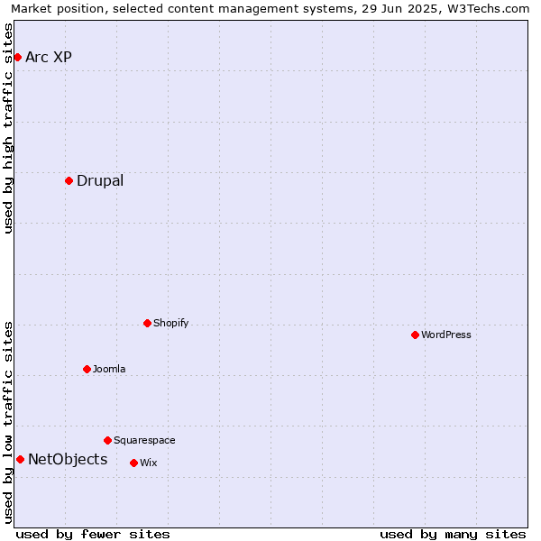Market position of Drupal vs. NetObjects vs. Arc XP