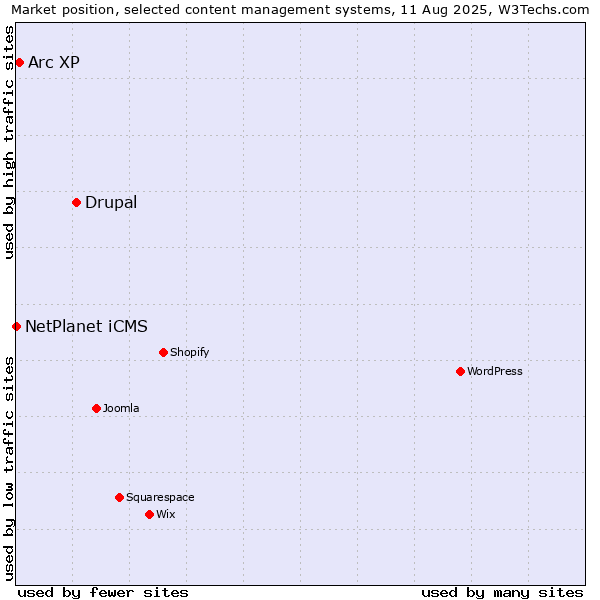 Market position of Drupal vs. Arc XP vs. NetPlanet iCMS