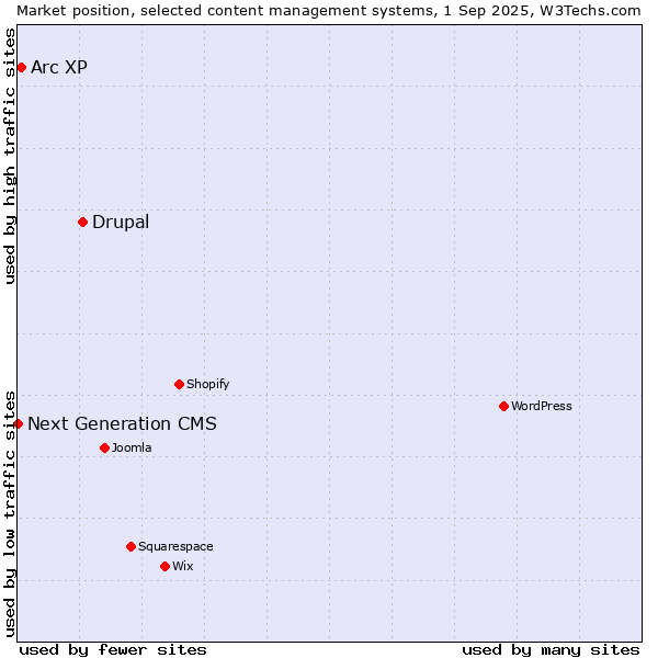 Market position of Drupal vs. Arc XP vs. Next Generation CMS
