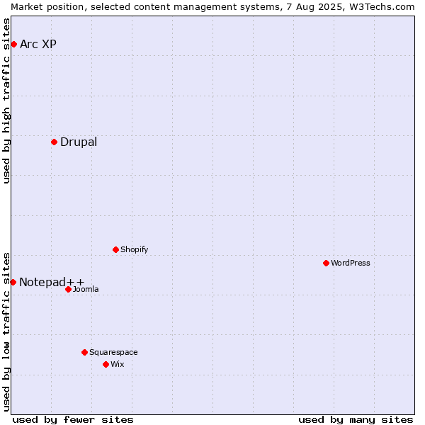 Market position of Drupal vs. Arc XP vs. Notepad++