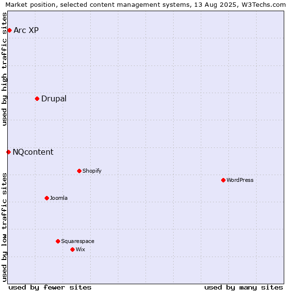 Market position of Drupal vs. Arc XP vs. NQcontent