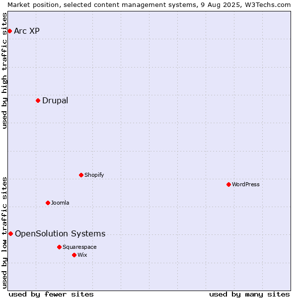 Market position of Drupal vs. OpenSolution Systems vs. Arc XP