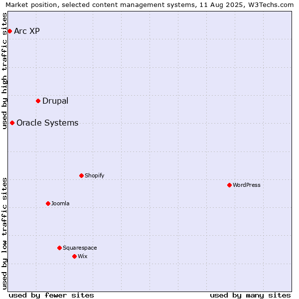 Market position of Drupal vs. Oracle Systems vs. Arc XP