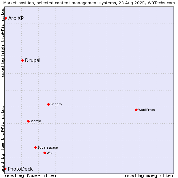 Market position of Drupal vs. Arc XP vs. PhotoDeck