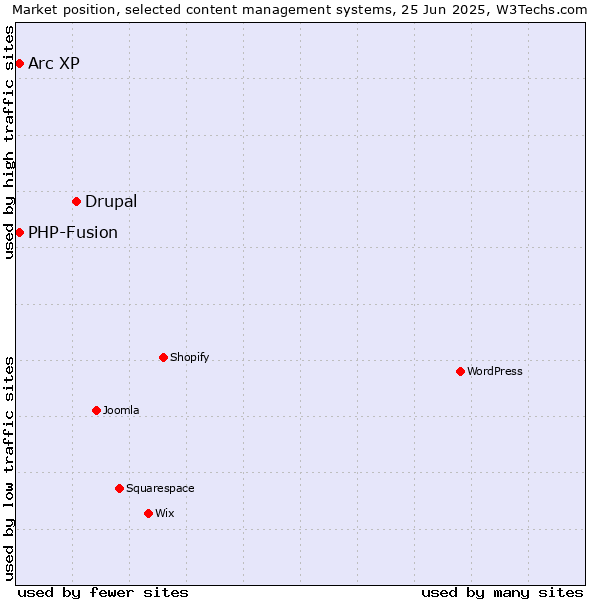 Market position of Drupal vs. Arc XP vs. PHP-Fusion